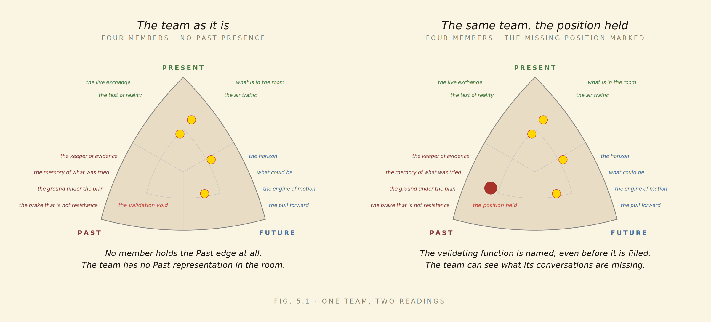 Two cognitive maps of the same four-person team. Left: the team as it is, with no Past gravity. Right: the same team with the validating position held.