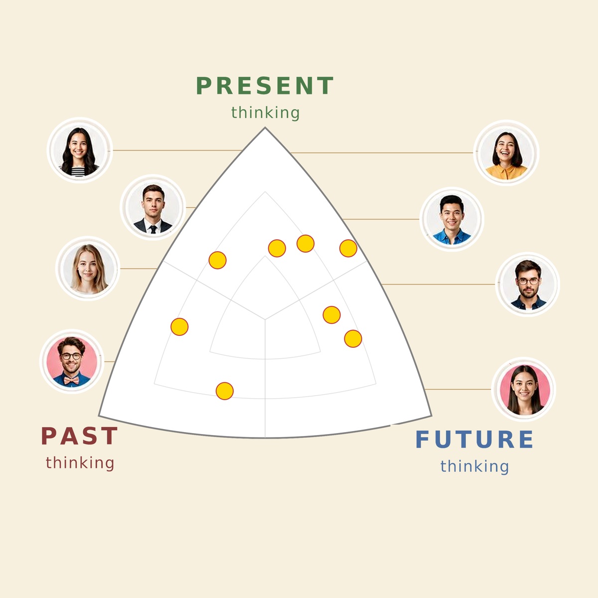 The Team Map — a triangular field of Past, Present and Future thinking, with each teammate placed as a dot and portrait linked to their position
